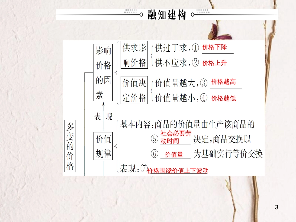 2019版高考政治总复习 第一单元 生活与消费 第二课 多变的价格课件 新人教版必修1_第3页
