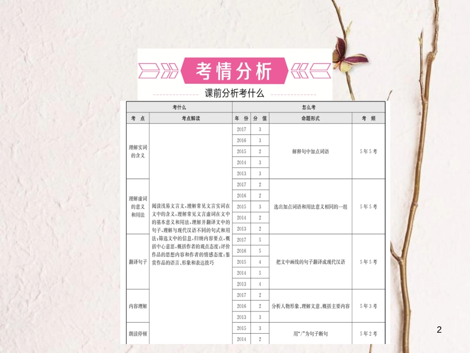 （潍坊专版）中考语文 专题十一 文言文阅读复习课件_第2页