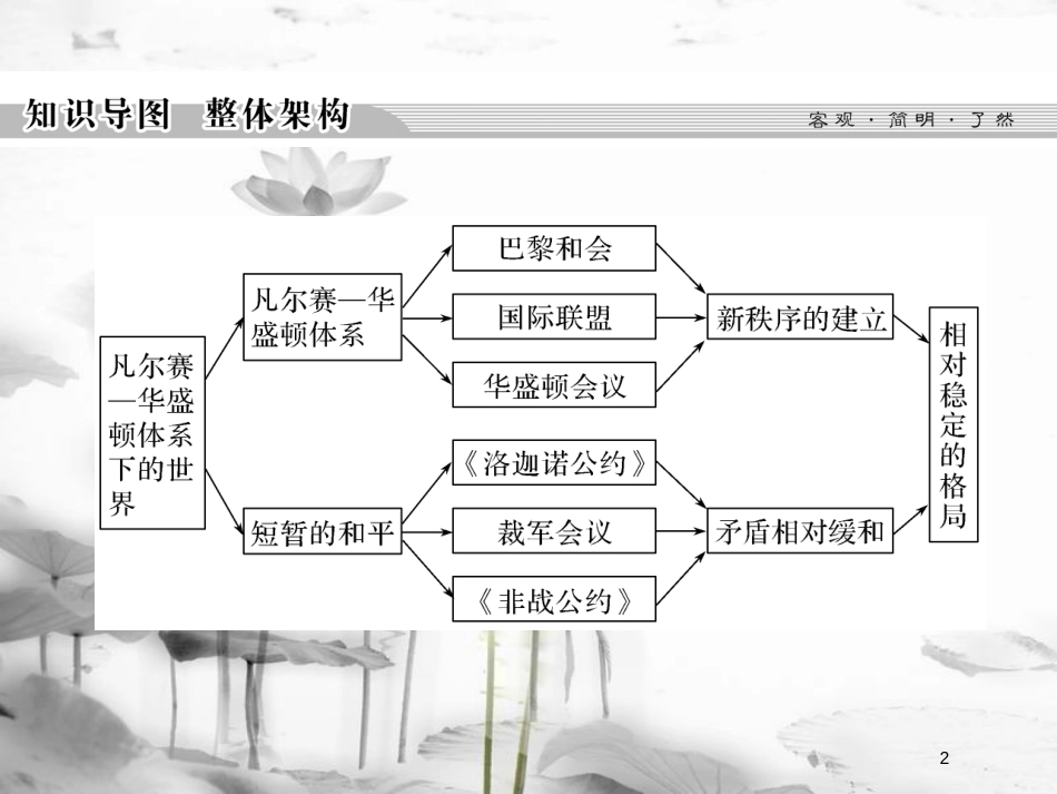 高中历史 第二单元 凡尔赛—华盛顿体系下的世界单元总结课件 新人教版选修3_第2页