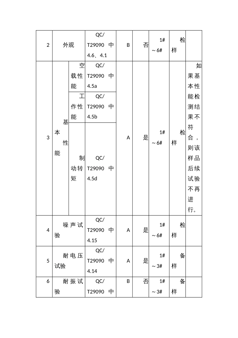 生产领域汽车用刮水电动机监督抽查实施方案_第3页