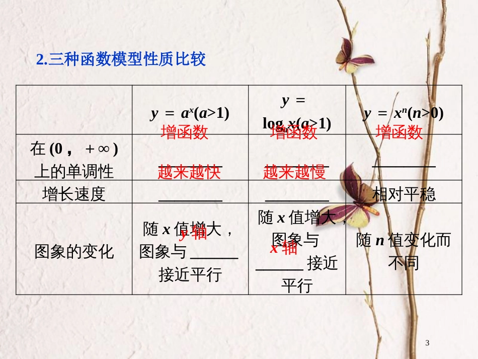 高考数学一轮复习 第2章 基本初等函数、导数及其应用 第10讲 函数模型及其应用课件 文 北师大版_第3页