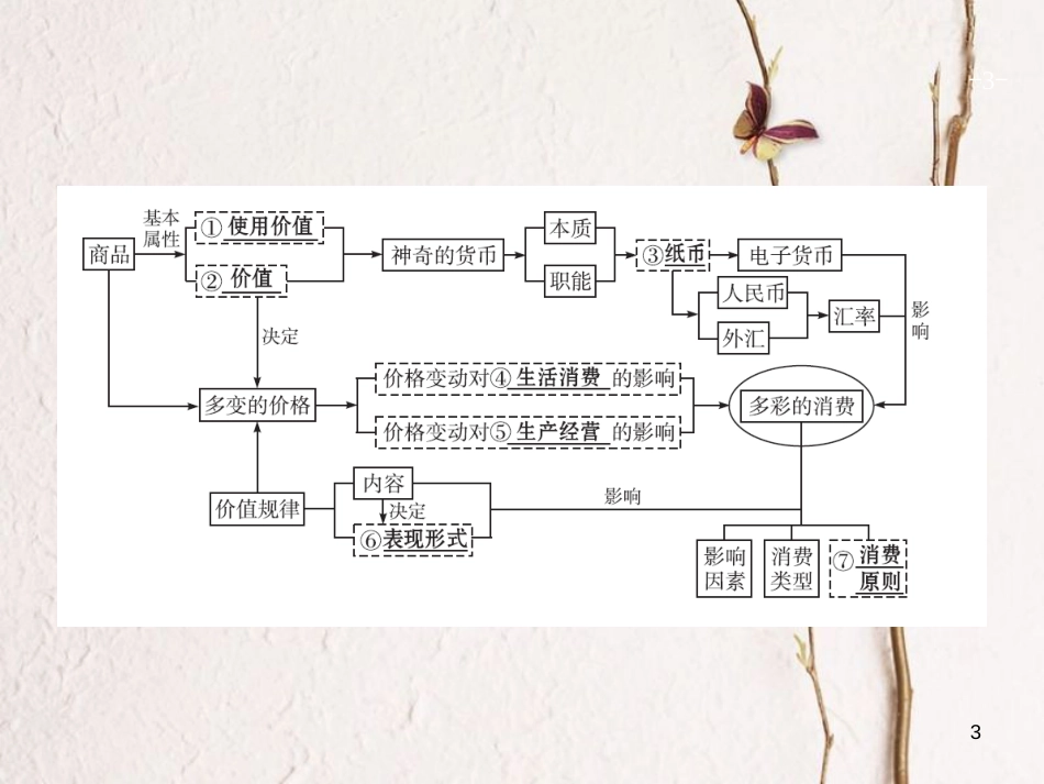 2019高三政治一轮复习 第一单元 生活与消费 1 神奇的货币课件 新人教版必修1_第3页