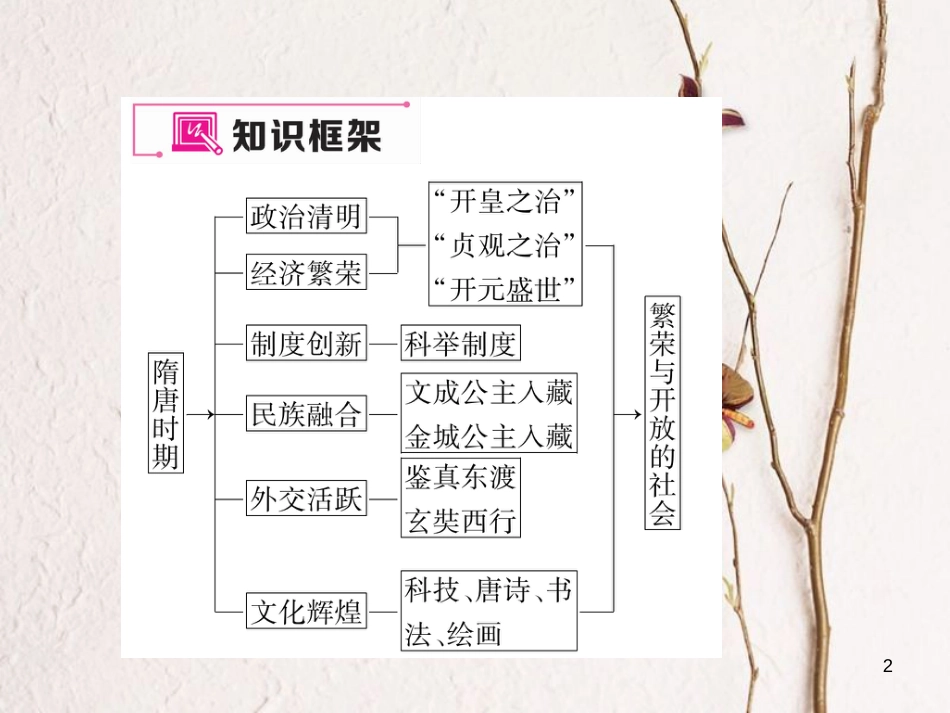 七年级历史下册 第1单元 隋唐时期：繁荣与开放的时代重难点突破作业课件 新人教版_第2页