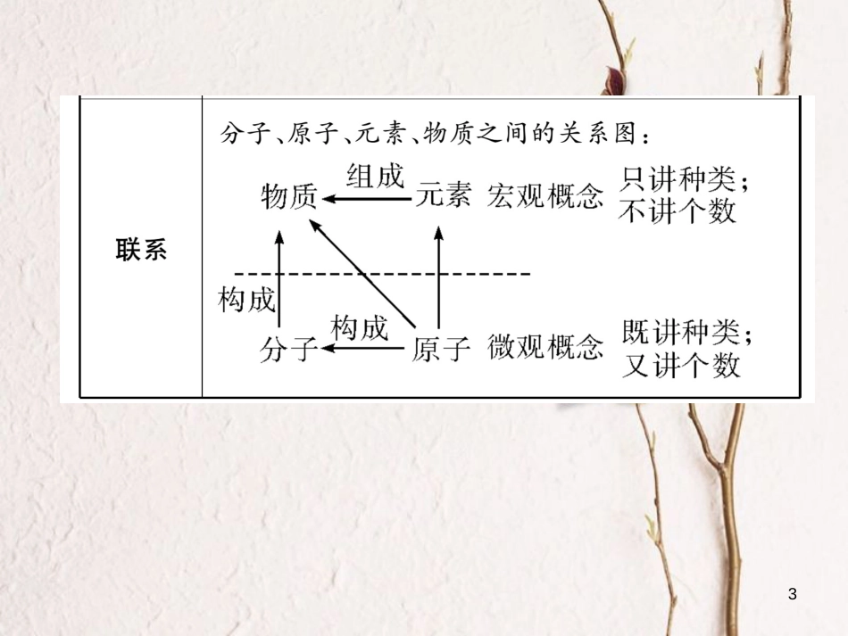 九年级化学上册 第三单元 物质构成的奥秘 课题3 元素习题课件 （新版）新人教版_第3页
