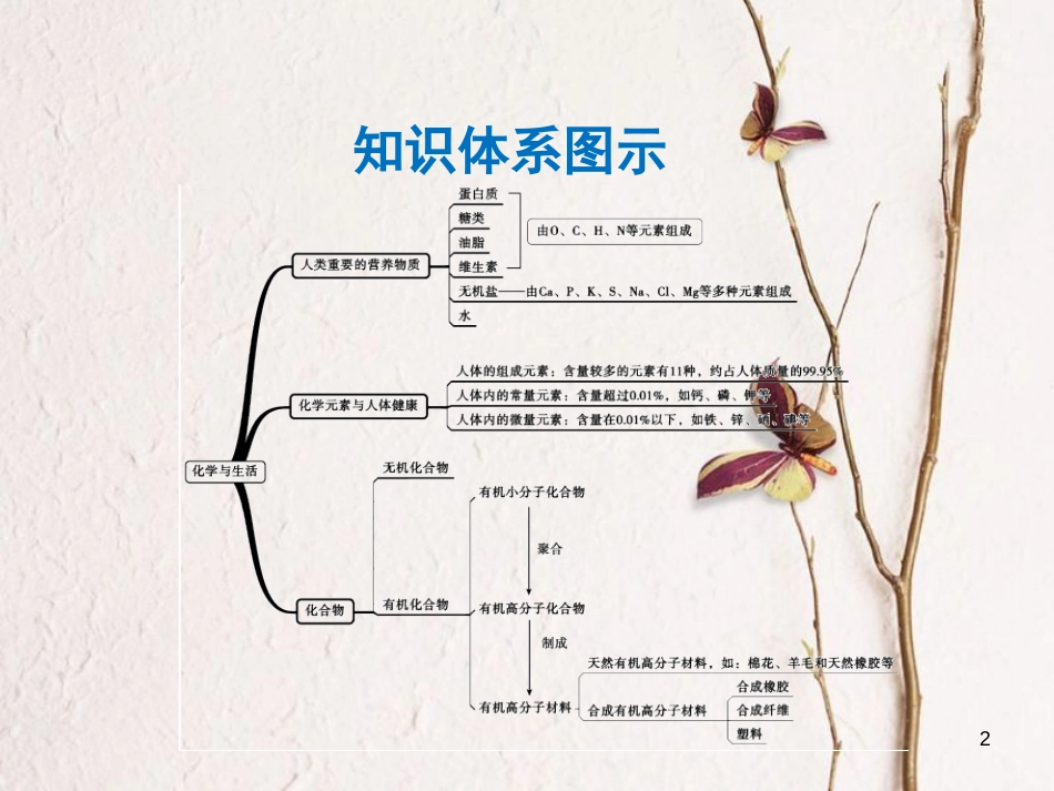 年中考化学一轮复习 第十二单元 化学与生活 第2课时 有机合成材料课件 （新版）新人教版_第2页