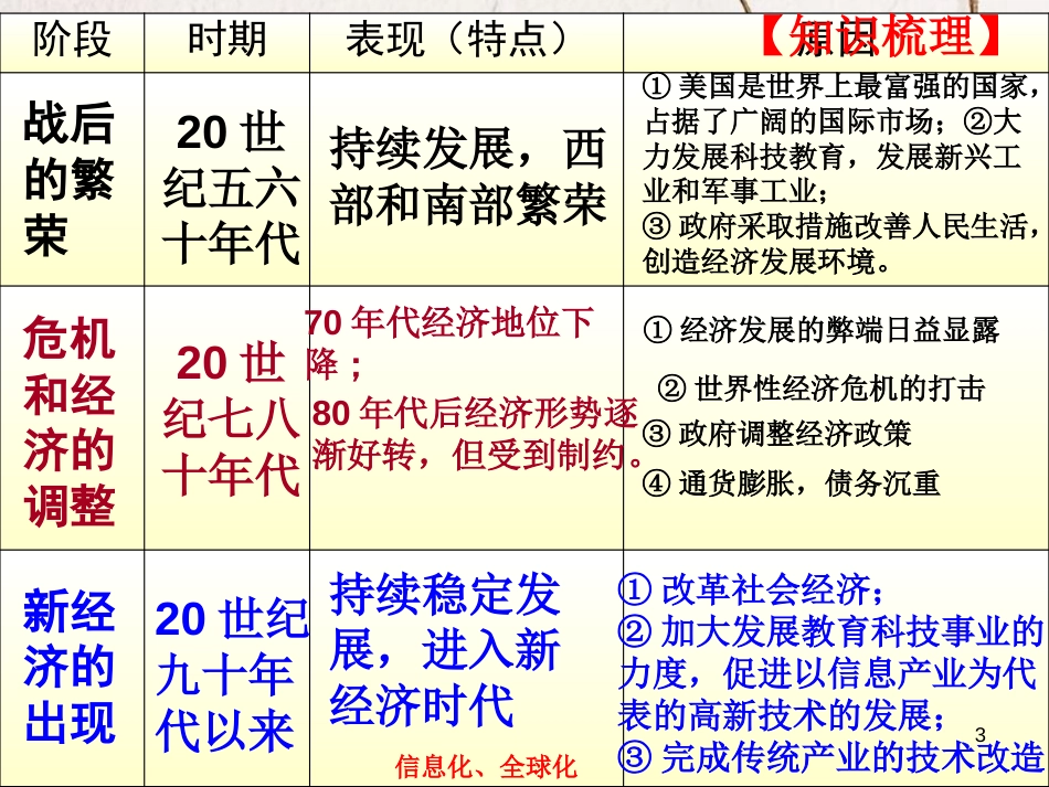 江苏省如皋市白蒲镇九年级历史下册第8-9课美国西欧日本经济的发展课件新人教版_第3页