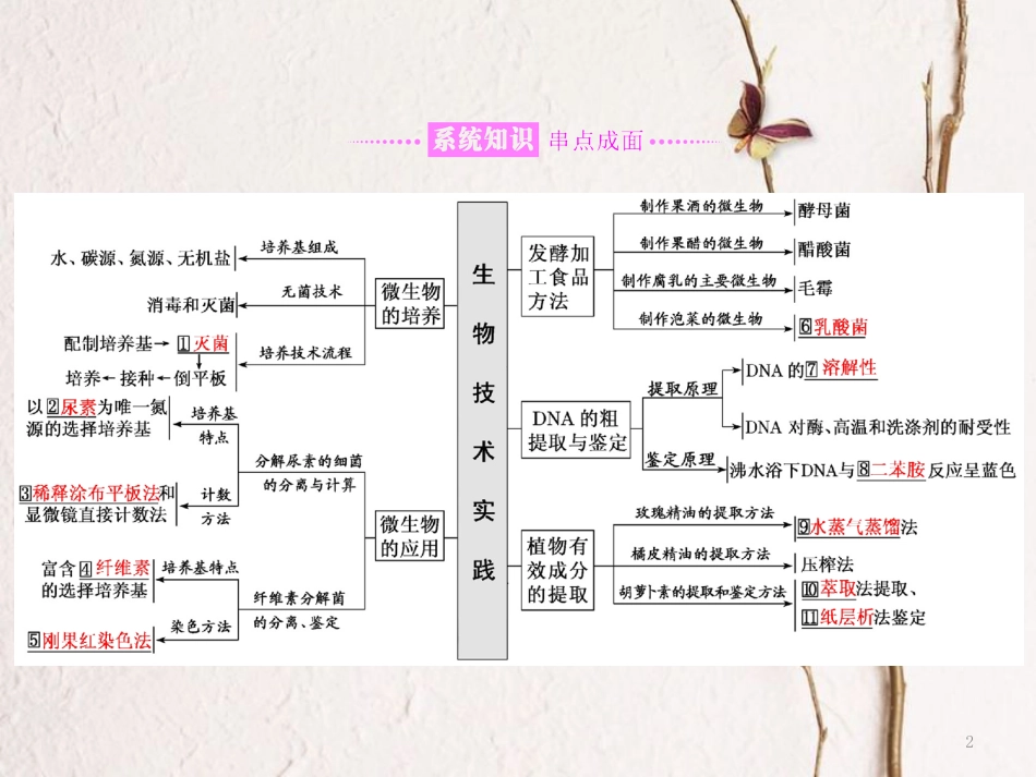 （全国通用）高考生物二轮复习 专题七 生物技术实践课件_第2页