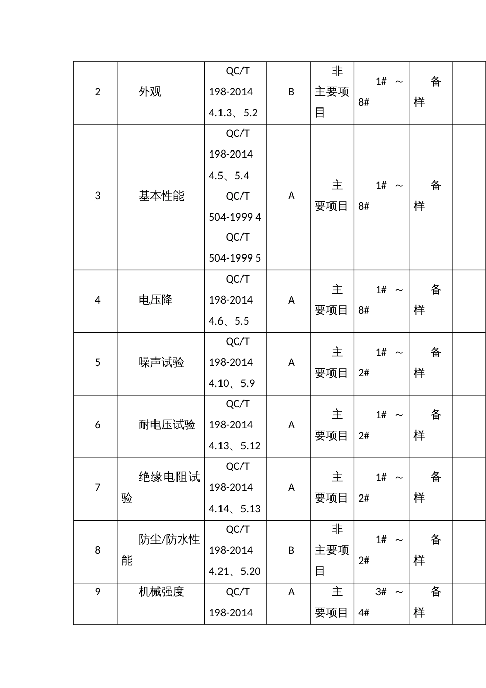 生产领域汽车用通用开关（车灯开关）监督抽查实施方案１_第3页