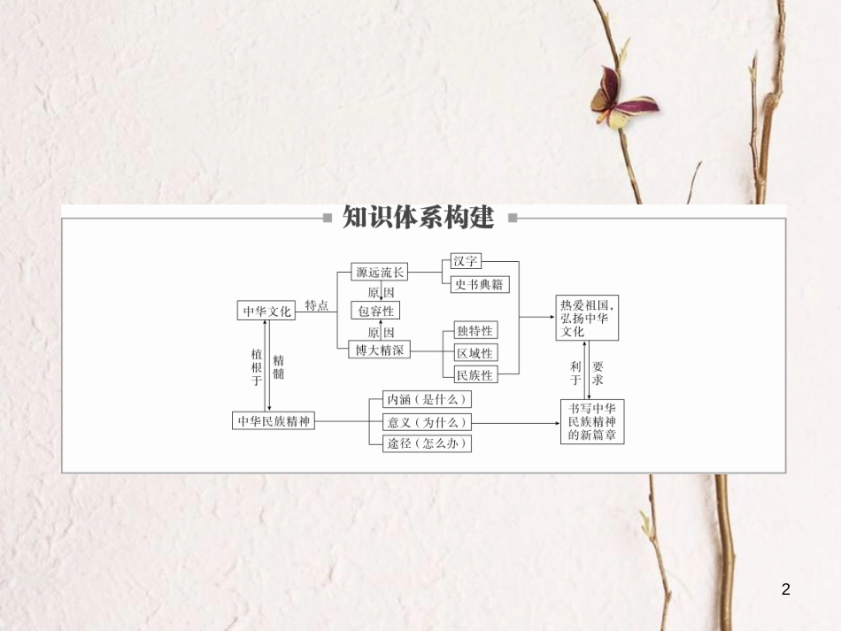 2019届高三政治一轮复习 第三部分 文化生活 第3单元 中华文化与民族精神单元整合课件_第2页