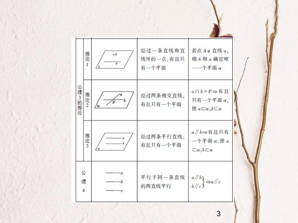 （江苏专版）2019版高考数学一轮复习 第十三章 立体几何 13.1 平面的基本性质课件(1)_第3页