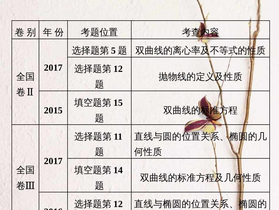 （通用版）学高考数学二轮复习 练酷专题 小题押题16—（13）圆锥曲线的定义、标准方程和几何性质课件 文_第2页