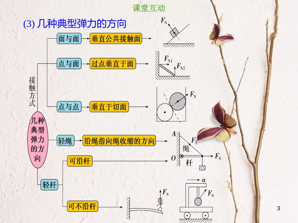 2019版高考物理总复习 第二章 相互作用 2-1-1 考点强化 弹力的分析与计算课件_第3页