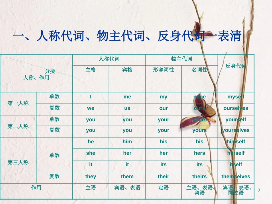 河南省中考英语 代词课件_第2页