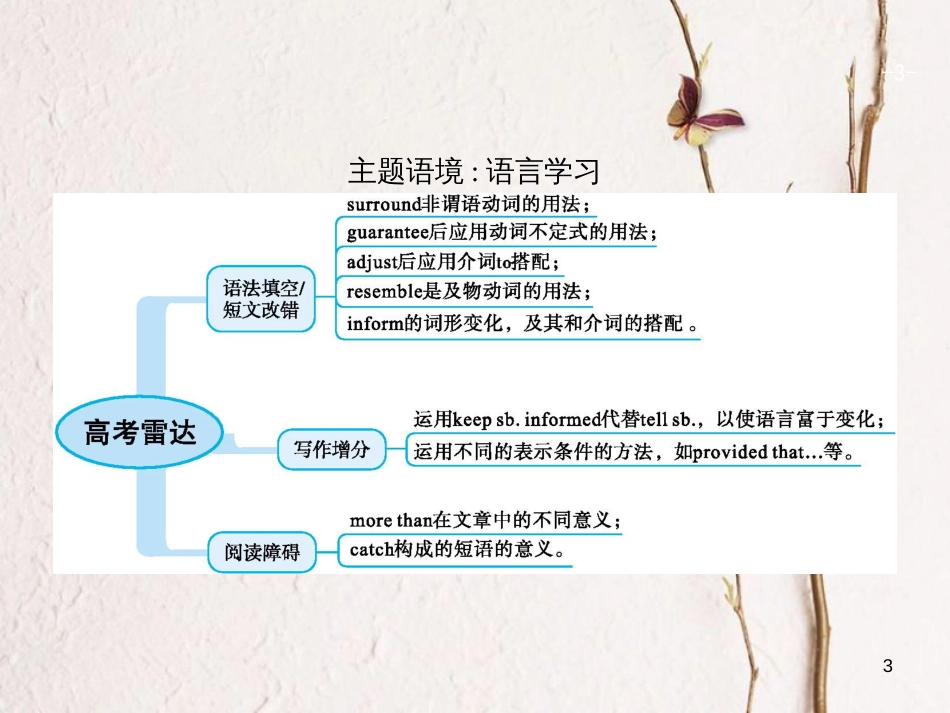 （福建专用）高考英语总复习 Unit 19 Language课件 北师大版选修7_第3页