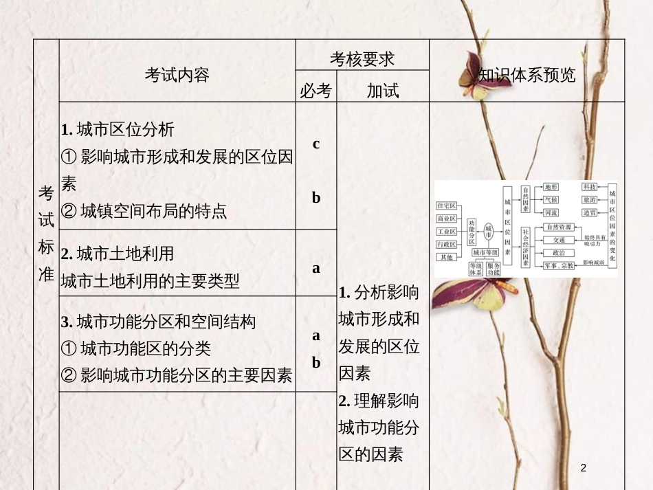（浙江专版）2019版高考地理一轮复习 第二章 城市与环境 第一讲 城市空间结构创新课件 必修2_第2页