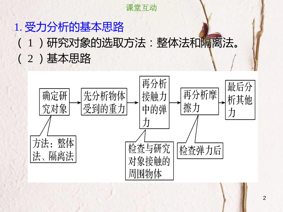 2019版高考物理总复习 第二章 相互作用 2-3-1 考点强化 受力分析课件_第2页