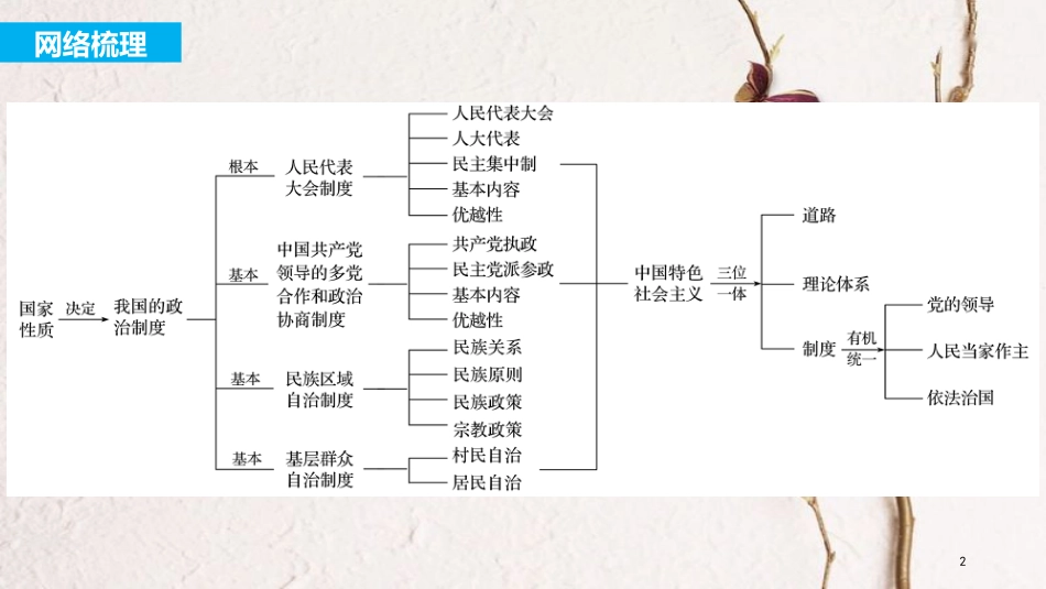 2019届高考政治一轮复习 第七单元 发展社会主义民主政治 单元综合提升课件 新人教版必修2_第2页