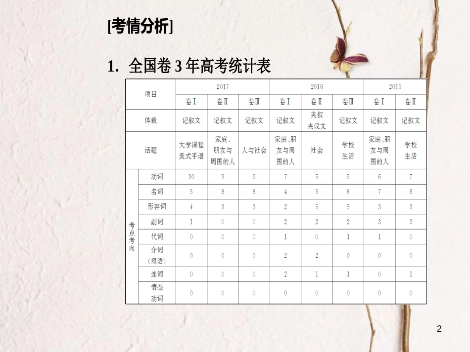 高考英语二轮复习 专题三 完形填空 第1讲 记叙文课件_第2页