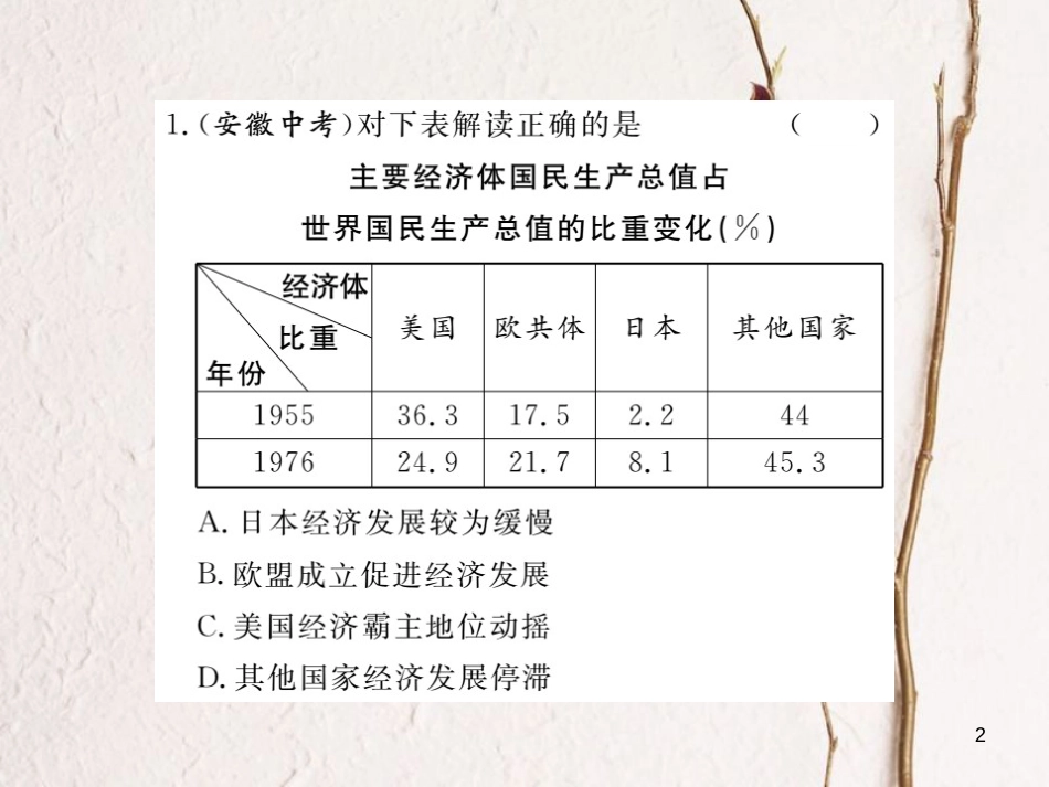 （安徽专版）九年级历史下册 第四单元 战后主要资本主义国家的发展变化小结同步测试课件 新人教版_第2页