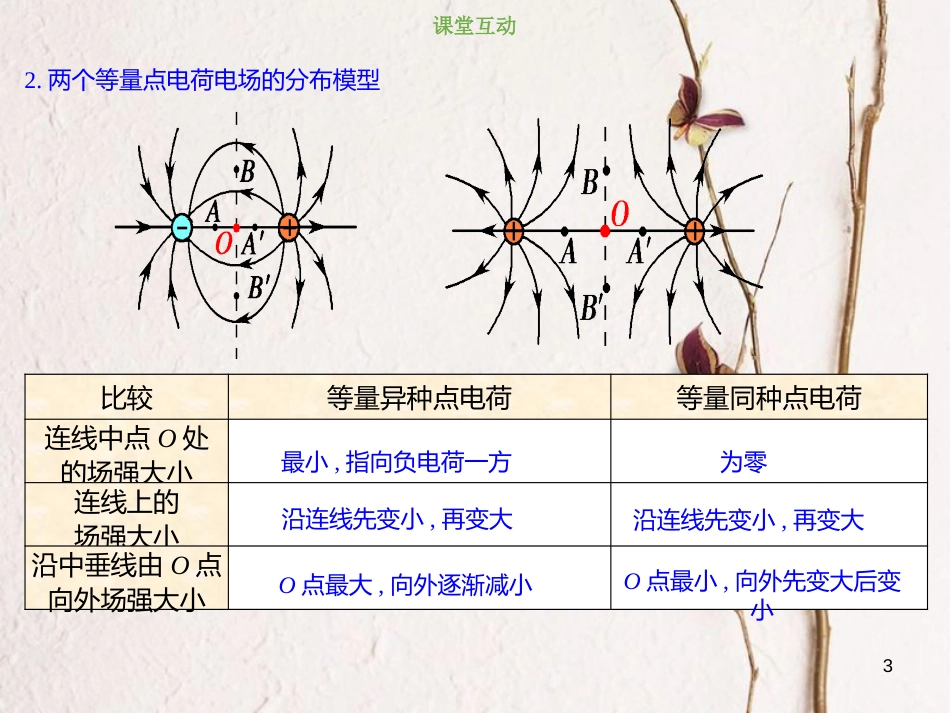 2019版高考物理总复习 第七章  静电场 7-1-3 电场线的理解和应用课件_第3页