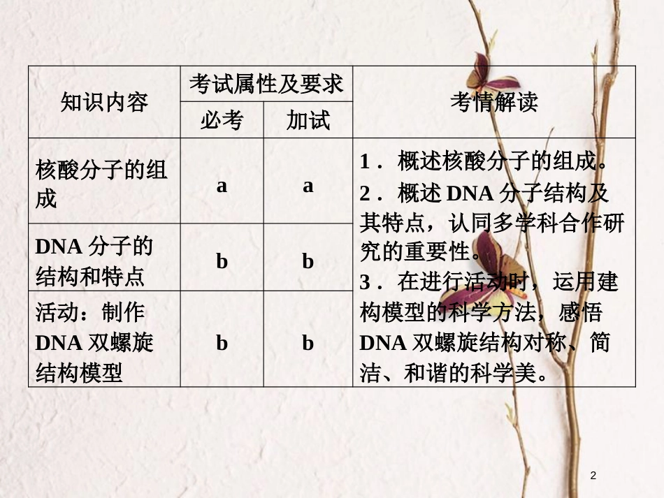 高中生物 第三章 遗传的分子基础 第12课时 DNA的分子结构和特点同步备课课件 浙科版必修2_第2页