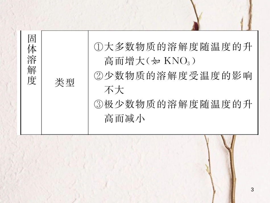 九年级化学下册 第9单元 溶液重点突破一 溶解度及溶解度曲线作业课件 （新版）新人教版_第3页
