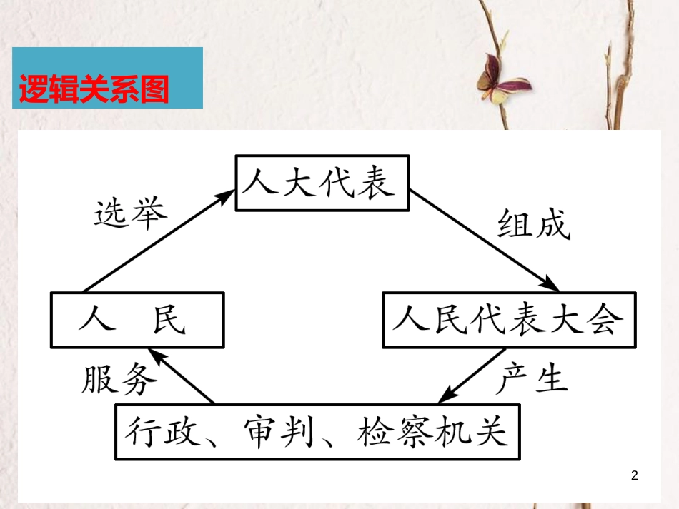 八年级道德与法治下册 第三单元 人民当家作主 第五课 我国基本制度 第2框 根本政治制度课后练习课件 新人教版_第2页