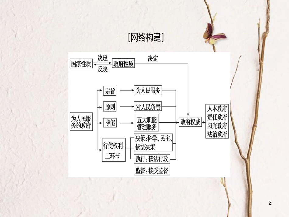 2019版高考政治一轮复习 第2单元 为人民服务的政府单元综合提升课件 新人教版必修2_第2页