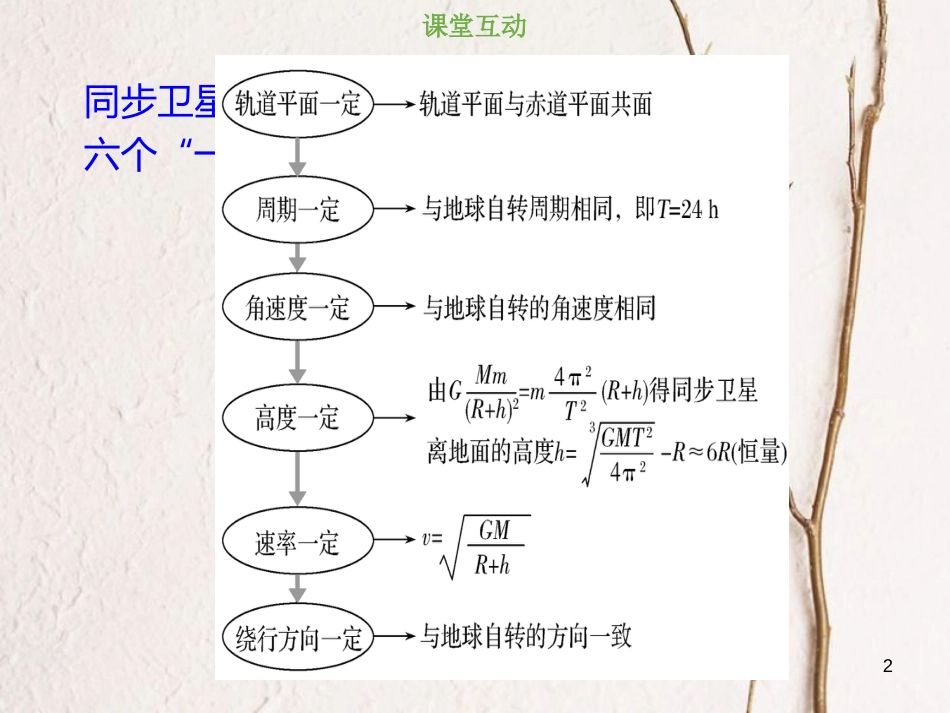 2019版高考物理总复习 第四章 曲线运动 万有引力与航天 4-5-1 热点突破 同步卫星的运动规律课件_第2页