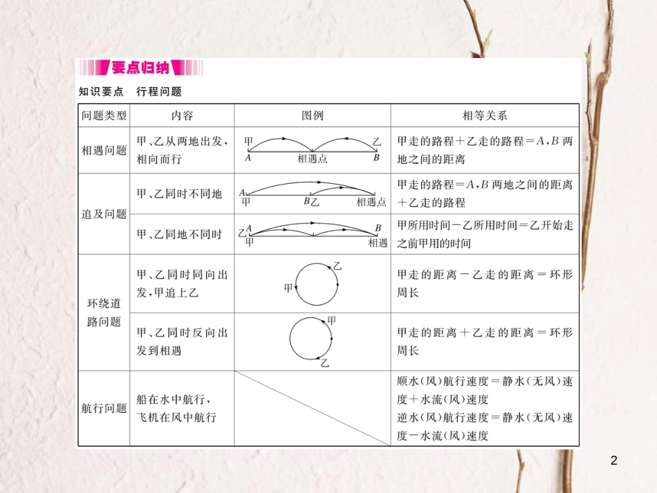 七年级数学上册 5.6 应用一元一次方程—追赶小明（小册子）课件 （新版）北师大版_第2页