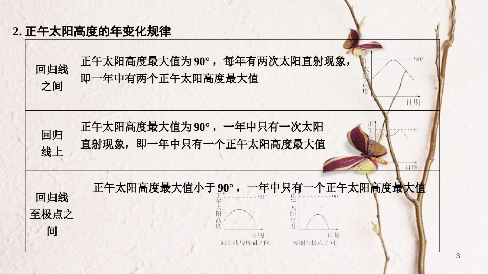 2019版高考地理一轮复习 第二单元 从宇宙看地球 第5讲 地球公转及其地理意义 第2课时课件 鲁教版_第3页