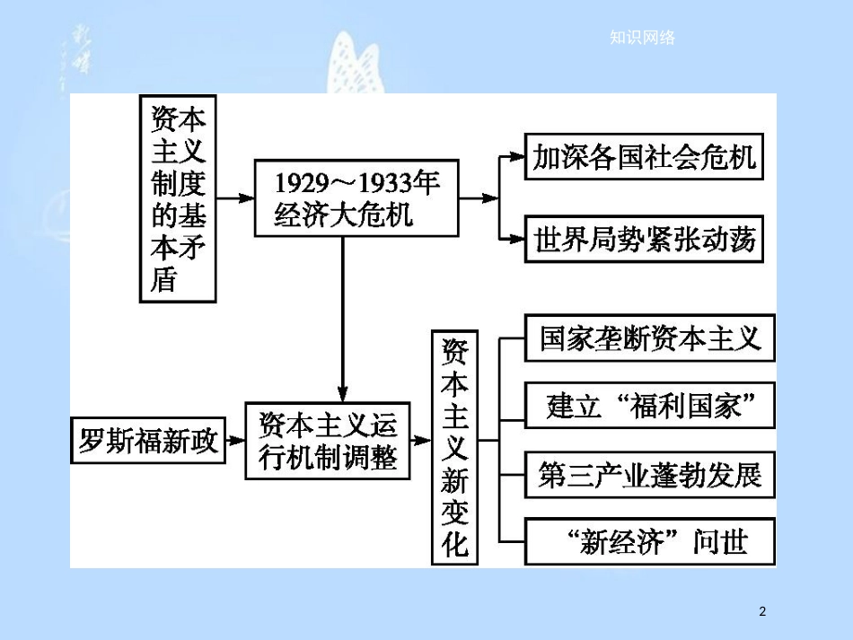 高中历史 第六单元 世界资本主义经济政策的调整单元整合课件 新人教版必修2_第2页