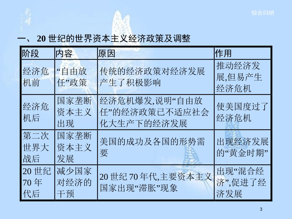 高中历史 第六单元 世界资本主义经济政策的调整单元整合课件 新人教版必修2_第3页