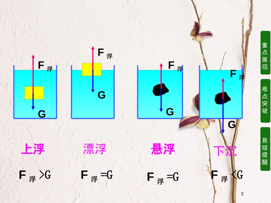 八年级物理下册 第十章浮力复习课件 （新版）新人教版_第3页