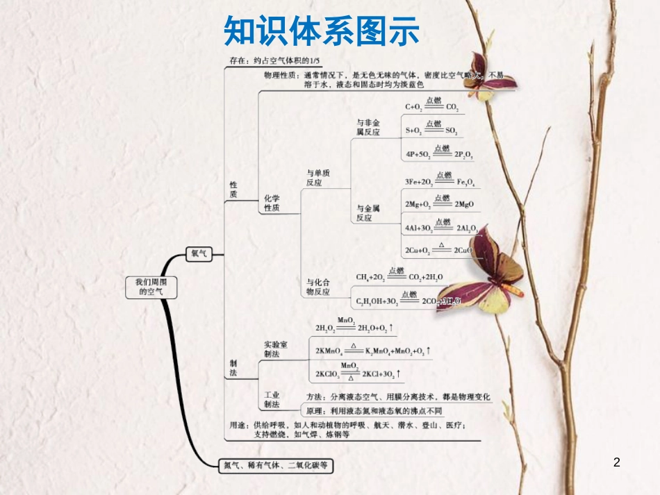 年中考化学一轮复习 第二单元 我们周围的空气 第1课时 空气课件 （新版）新人教版_第2页