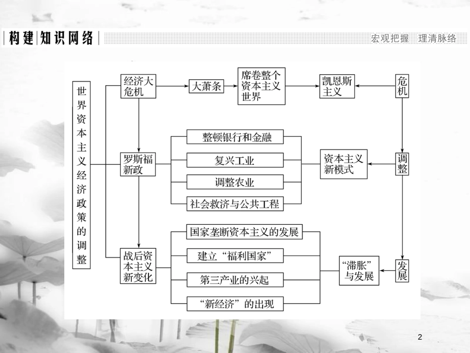 高中历史 第六单元 世界资本主义经济政策的调整单元提升课件 新人教版必修2_第2页