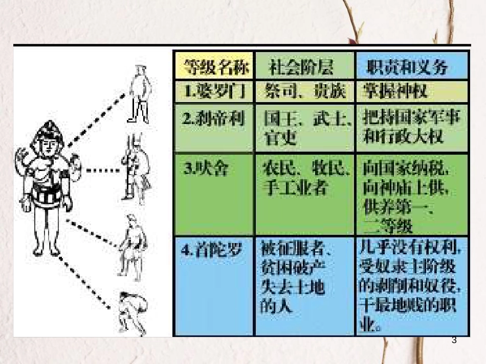 九年级历史上册 第二单元 近代社会的确立与动荡 第9课 古老印度的抗争教学课件 北师大版_第3页