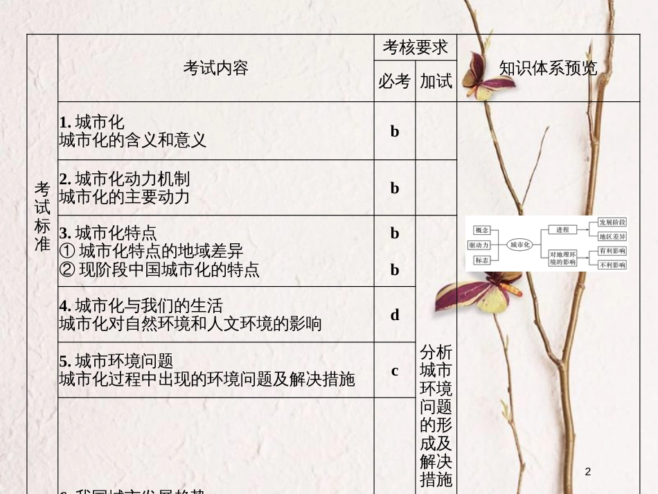 （浙江专版）2019版高考地理一轮复习 第二章 城市与环境 第二讲 城市化过程与特点及对地理环境的影响创新课件 必修2_第2页