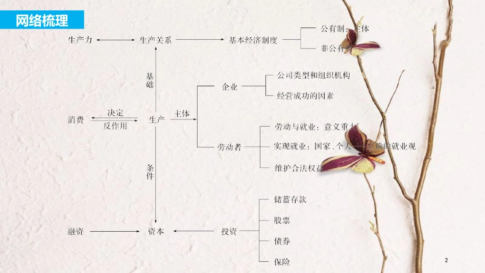 2019届高考政治一轮复习 第二单元 生产、劳动与经营单元综合提升课件 新人教版必修1_第2页
