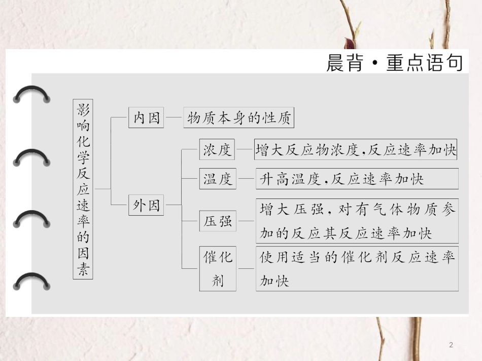 高中化学 专题2 化学反应速率与化学平衡 第一单元 化学反应速率（第2课时）影响化学反应速率的因素课件 苏教版选修4_第2页