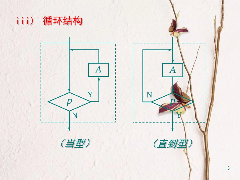 江苏省宿迁市高中数学 第一章 算法初步 1.2 流程图（4）循环结构课件 苏教版必修3_第3页