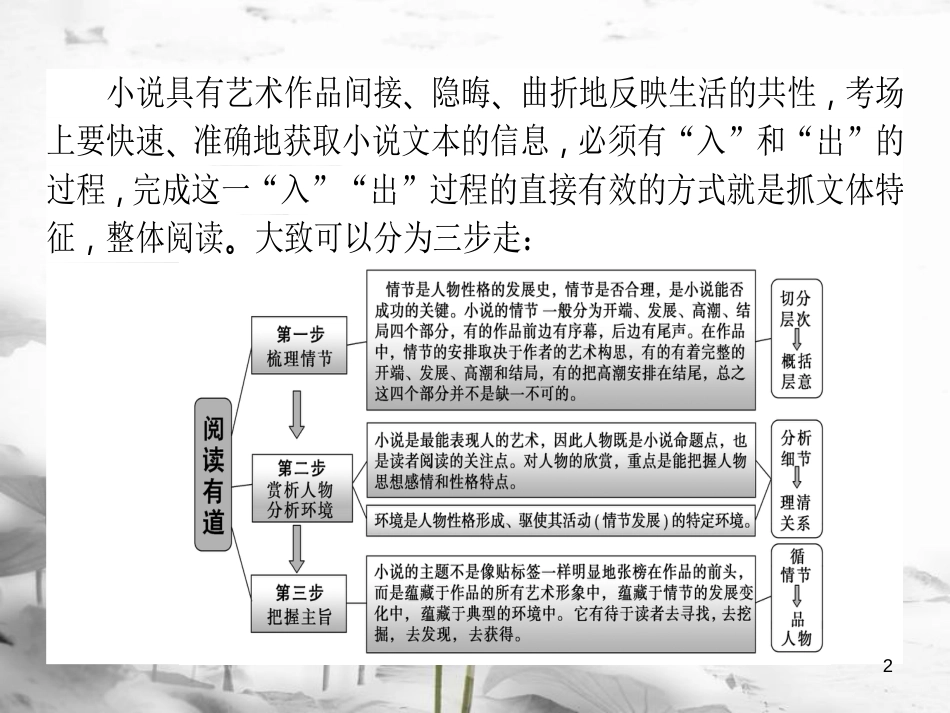 届高考语文二轮复习 专题二 文学类文本阅读（小说）1 小说阅读答题指导课件_第2页