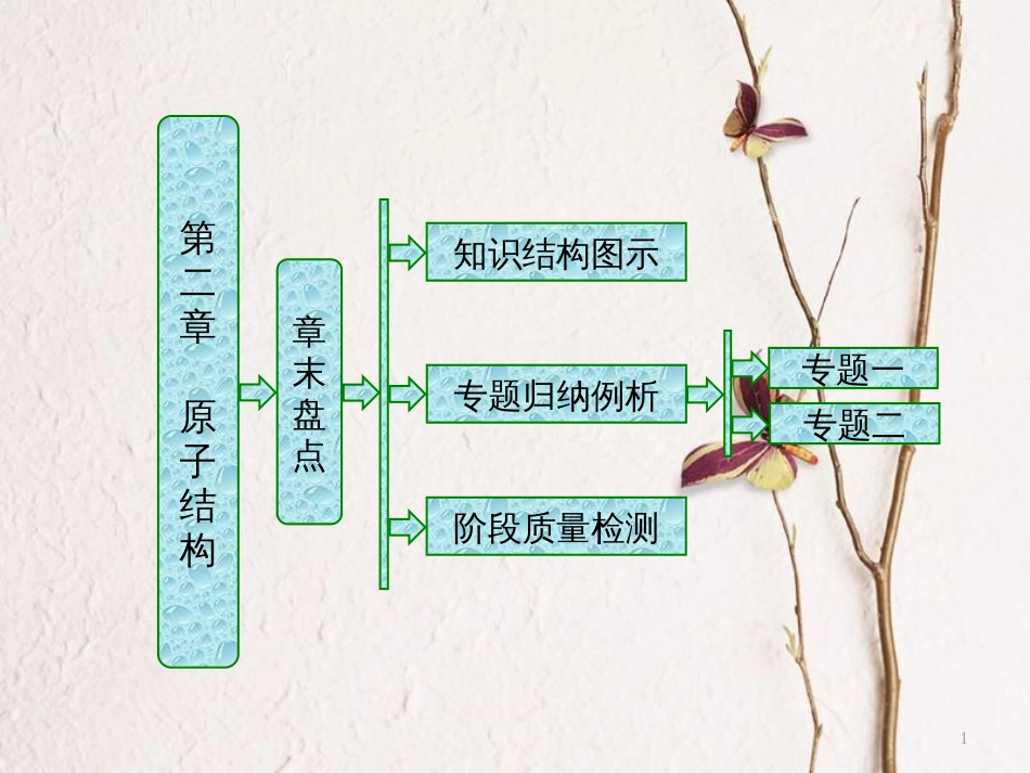 高中物理 第二章 原子结构章末盘点课件 教科版选修3-5_第1页