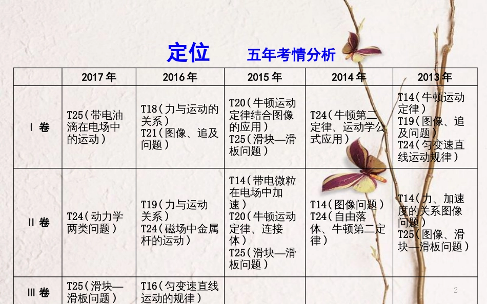 （全国通用）高考物理二轮复习 备课资料 专题二 力与直线运动 第1讲 应用牛顿运动定律解决力学问题课件_第2页