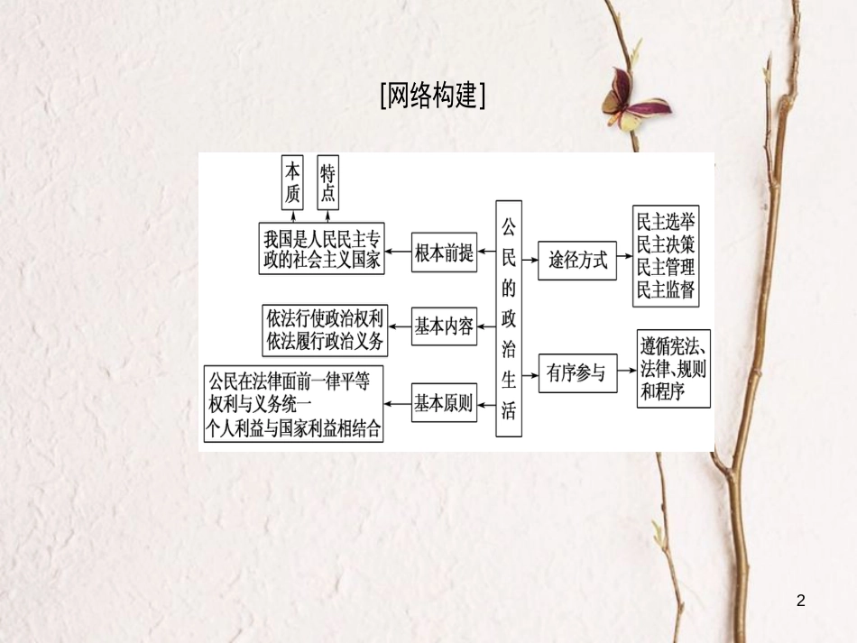 2019版高考政治一轮复习 第1单元 公民的政治生活单元综合提升课件 新人教版必修2_第2页