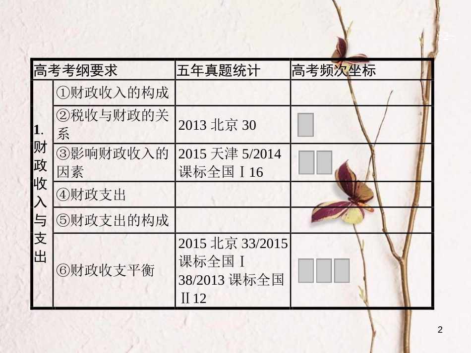 2019高三政治一轮复习 第三单元 收入与分配 8 财政与税收课件 新人教版必修1_第2页