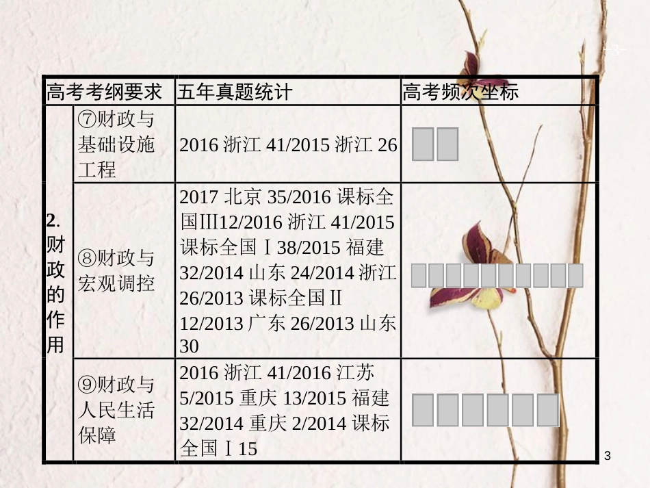 2019高三政治一轮复习 第三单元 收入与分配 8 财政与税收课件 新人教版必修1_第3页