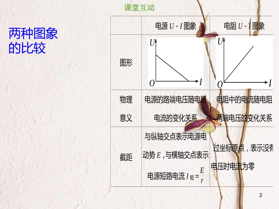 2019版高考物理总复习 第八章 恒定电流 8-2-3 两类U-I图象的比较与应用课件(1)_第2页