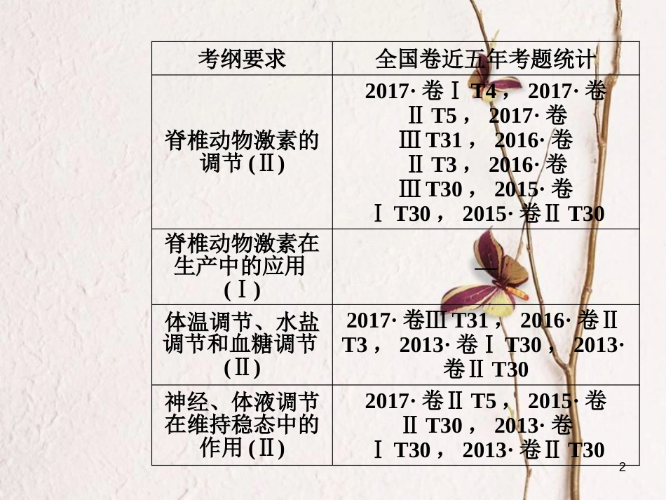 2019版高考生物总复习 第八单元 生命活动的调节 第3讲 动物激素调节及其与神经调节的关系课件_第2页
