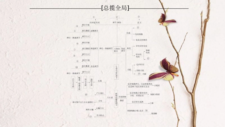 （全国版）2019版高考生物一轮复习 第8单元 生命活动的调节单元网络构建课件_第2页